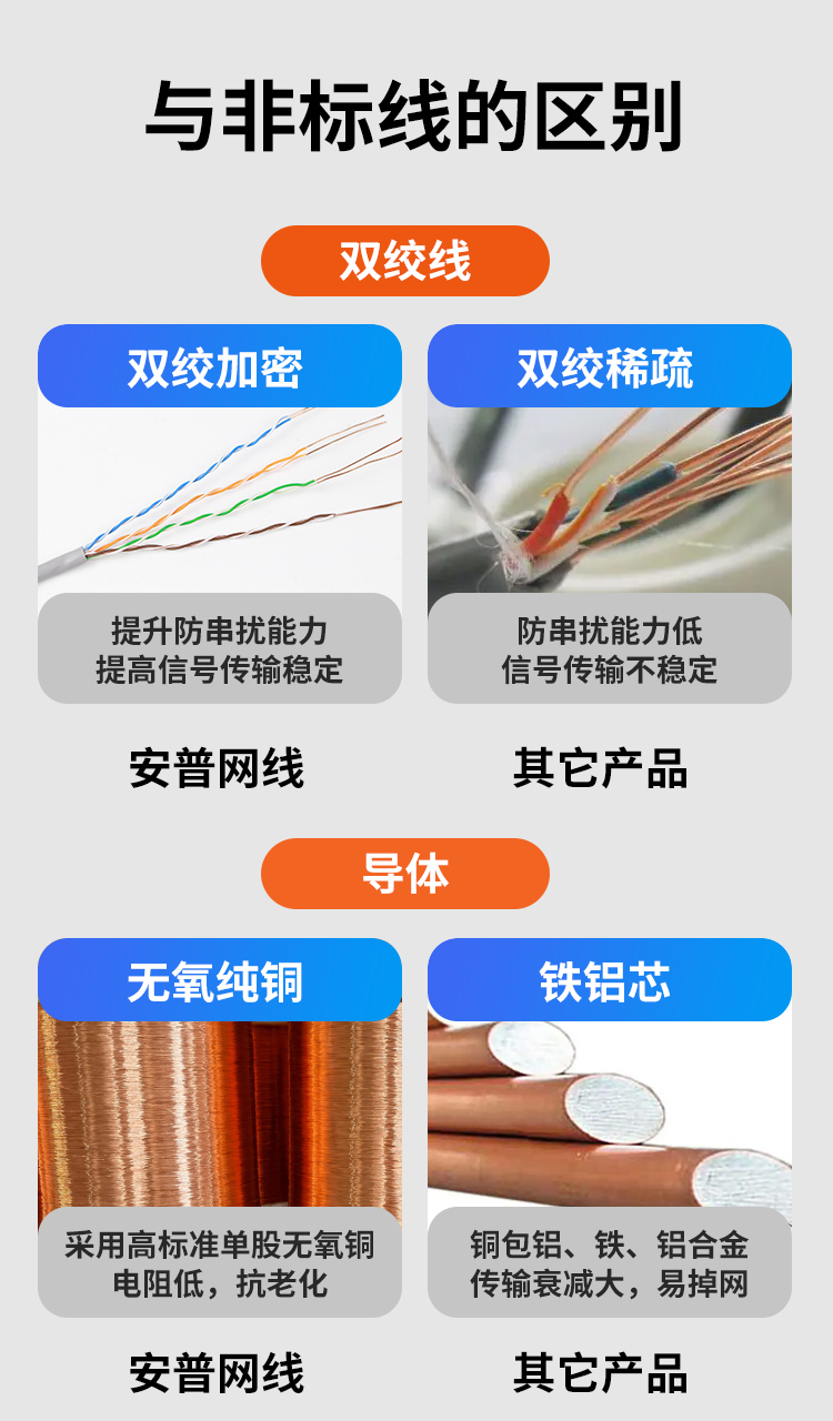 安普超五類(lèi)屏蔽網(wǎng)線