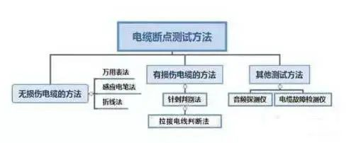 如何快速測出線纜斷點在哪里 如何快速測出線纜斷點在哪里