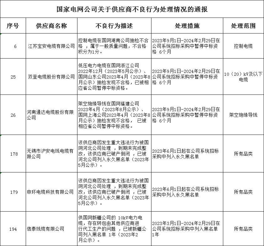 24家線纜企業(yè)列入黑名單!國(guó)家電網(wǎng)有限公司發(fā)布9月不良行為通報(bào) 24家線纜企業(yè)列入黑名單!國(guó)家電網(wǎng)有限公司發(fā)布9月不良行為通報(bào)