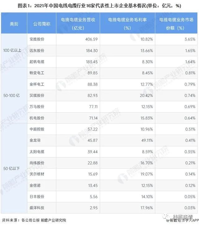 2027市場(chǎng)規(guī)模1.6萬(wàn)億？！電線電纜行業(yè)發(fā)展趨勢(shì)一覽！