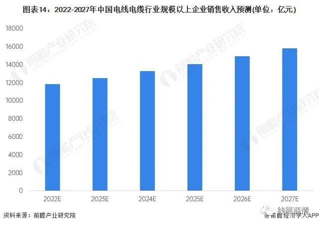 2027市場(chǎng)規(guī)模1.6萬(wàn)億？！電線電纜行業(yè)發(fā)展趨勢(shì)一覽！